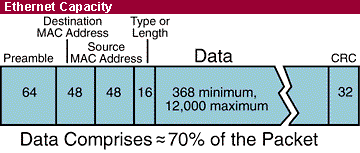 Ethernet Capacity