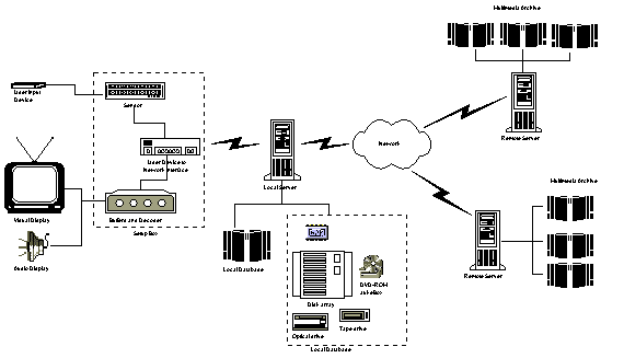 Interactive Video On Demand System